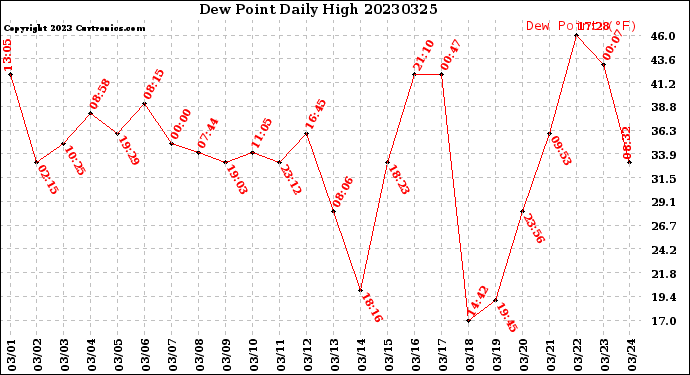 Milwaukee Weather Dew Point<br>Daily High