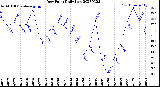 Milwaukee Weather Dew Point<br>Daily Low