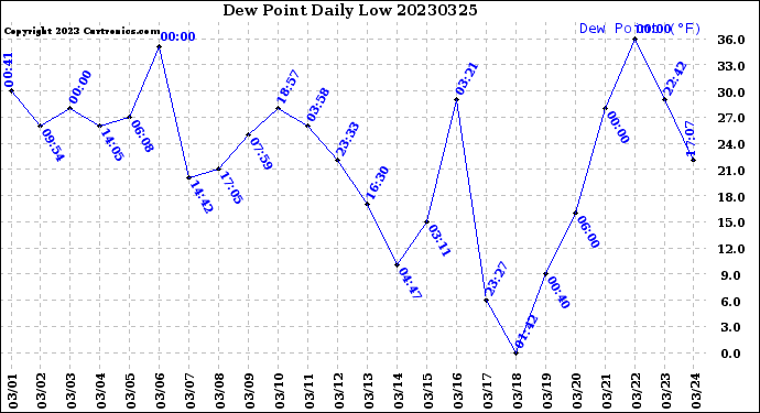 Milwaukee Weather Dew Point<br>Daily Low