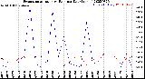 Milwaukee Weather Evapotranspiration<br>vs Rain per Day<br>(Inches)