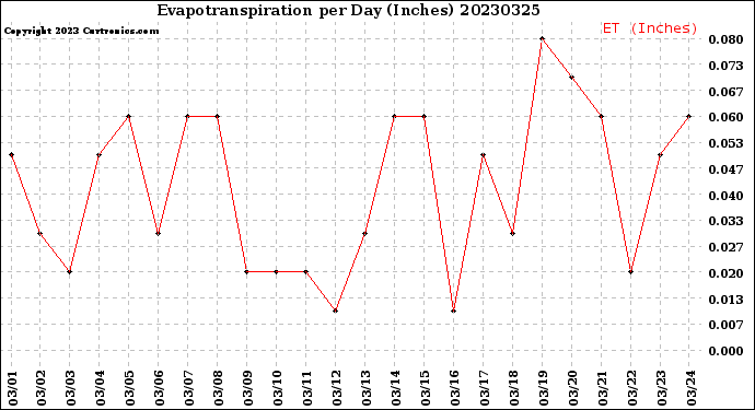 Milwaukee Weather Evapotranspiration<br>per Day (Inches)