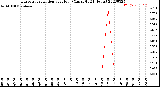 Milwaukee Weather Evapotranspiration<br>per Hour<br>(Ozs sq/ft 24 Hours)