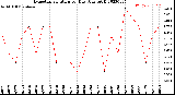 Milwaukee Weather Evapotranspiration<br>per Day (Ozs sq/ft)