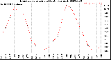 Milwaukee Weather Evapotranspiration<br>per Month (qts sq/ft)