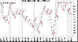 Milwaukee Weather Heat Index<br>Daily High