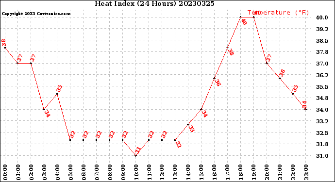 Milwaukee Weather Heat Index<br>(24 Hours)