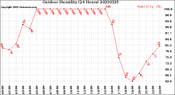 Milwaukee Weather Outdoor Humidity<br>(24 Hours)