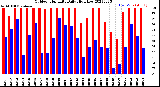 Milwaukee Weather Outdoor Humidity<br>Daily High/Low