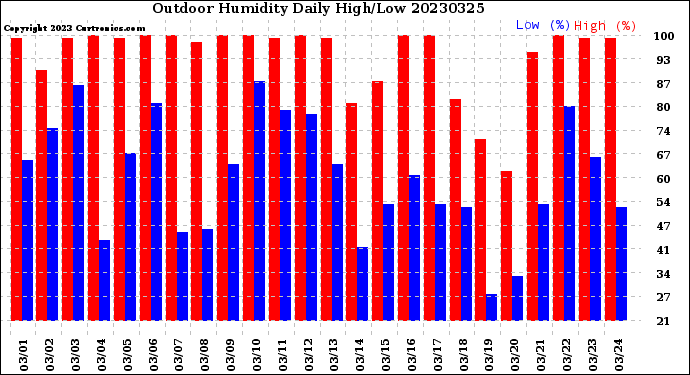 Milwaukee Weather Outdoor Humidity<br>Daily High/Low