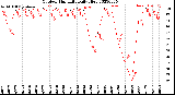 Milwaukee Weather Outdoor Humidity<br>Daily High