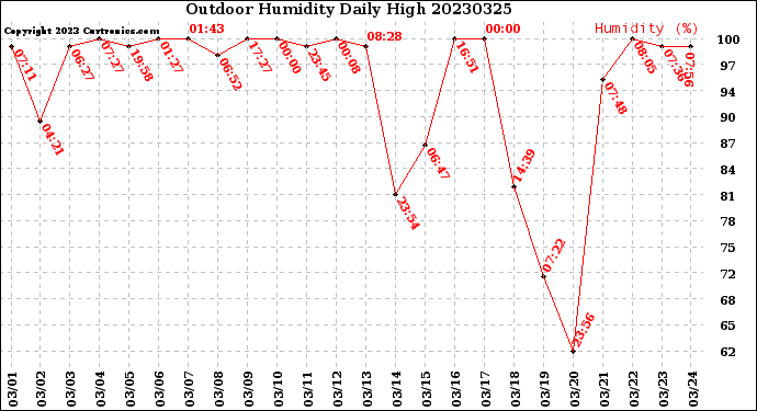 Milwaukee Weather Outdoor Humidity<br>Daily High