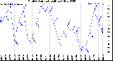 Milwaukee Weather Outdoor Humidity<br>Daily Low