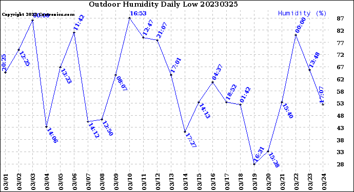 Milwaukee Weather Outdoor Humidity<br>Daily Low