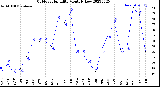 Milwaukee Weather Outdoor Humidity<br>Monthly Low