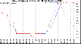 Milwaukee Weather Outdoor Temperature<br>vs Wind Chill<br>(24 Hours)