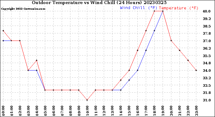 Milwaukee Weather Outdoor Temperature<br>vs Wind Chill<br>(24 Hours)