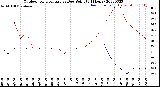 Milwaukee Weather Outdoor Temperature<br>vs Dew Point<br>(24 Hours)