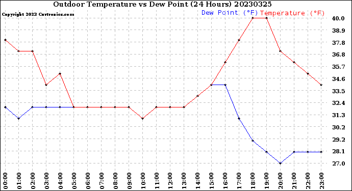 Milwaukee Weather Outdoor Temperature<br>vs Dew Point<br>(24 Hours)