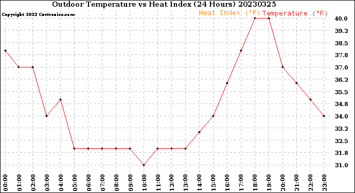 Milwaukee Weather Outdoor Temperature<br>vs Heat Index<br>(24 Hours)