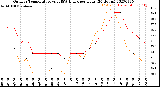 Milwaukee Weather Outdoor Temperature<br>vs THSW Index<br>per Hour<br>(24 Hours)