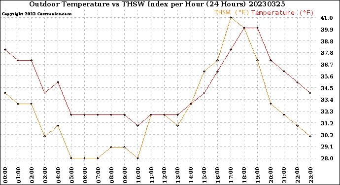 Milwaukee Weather Outdoor Temperature<br>vs THSW Index<br>per Hour<br>(24 Hours)