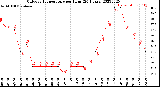 Milwaukee Weather Outdoor Temperature<br>per Hour<br>(24 Hours)