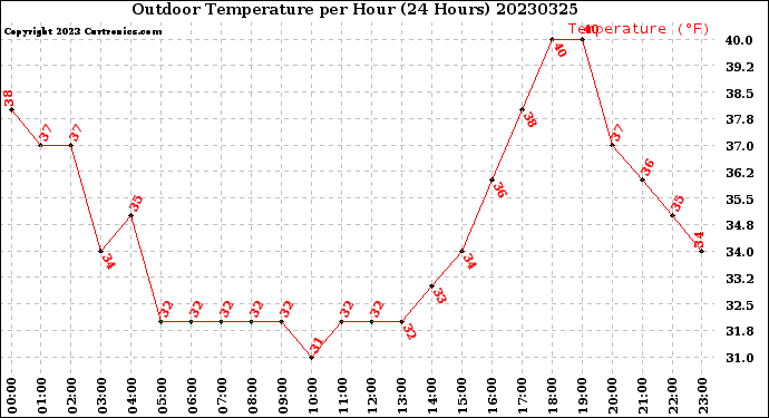 Milwaukee Weather Outdoor Temperature<br>per Hour<br>(24 Hours)