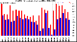 Milwaukee Weather Outdoor Temperature<br>Daily High/Low