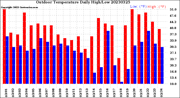 Milwaukee Weather Outdoor Temperature<br>Daily High/Low