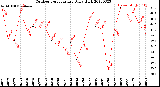 Milwaukee Weather Outdoor Temperature<br>Daily High