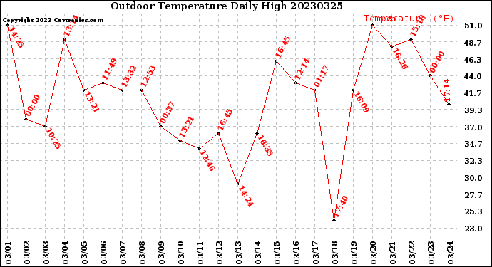 Milwaukee Weather Outdoor Temperature<br>Daily High