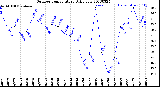 Milwaukee Weather Outdoor Temperature<br>Daily Low