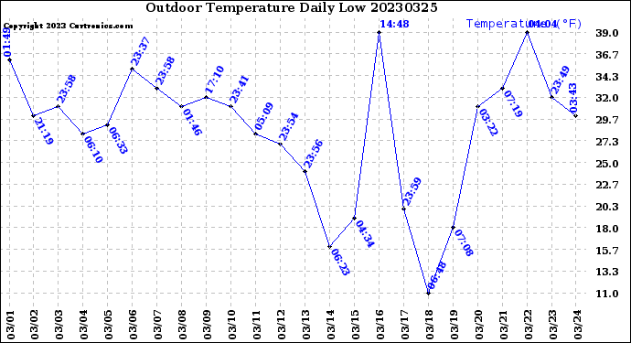 Milwaukee Weather Outdoor Temperature<br>Daily Low