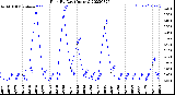 Milwaukee Weather Rain<br>By Day<br>(Inches)