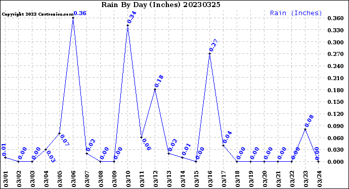 Milwaukee Weather Rain<br>By Day<br>(Inches)