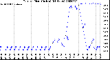 Milwaukee Weather Rain<br>per Hour<br>(Inches)<br>(24 Hours)