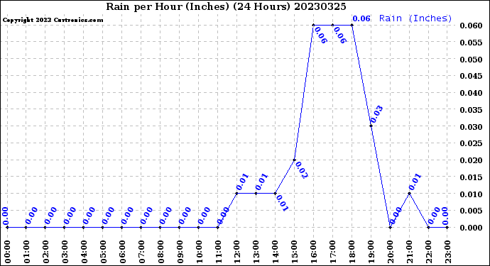 Milwaukee Weather Rain<br>per Hour<br>(Inches)<br>(24 Hours)