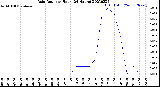 Milwaukee Weather Rain Rate<br>per Hour<br>(24 Hours)