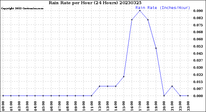 Milwaukee Weather Rain Rate<br>per Hour<br>(24 Hours)