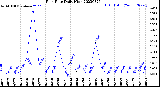 Milwaukee Weather Rain Rate<br>Daily High