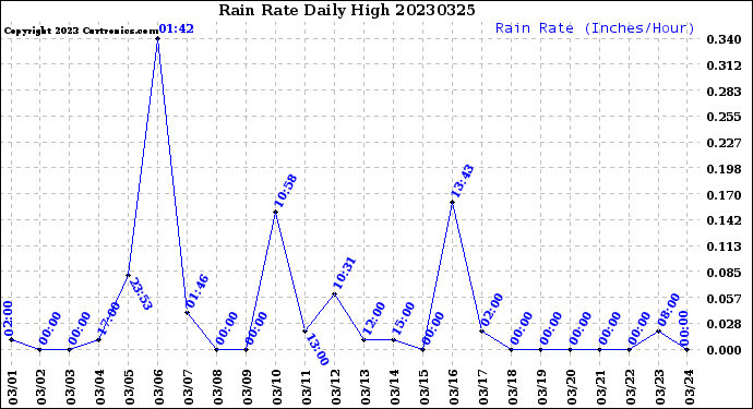 Milwaukee Weather Rain Rate<br>Daily High