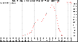 Milwaukee Weather Solar Radiation Average<br>per Hour<br>(24 Hours)