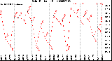 Milwaukee Weather Solar Radiation<br>Daily