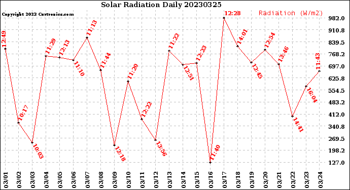 Milwaukee Weather Solar Radiation<br>Daily