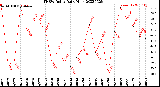 Milwaukee Weather THSW Index<br>Daily High