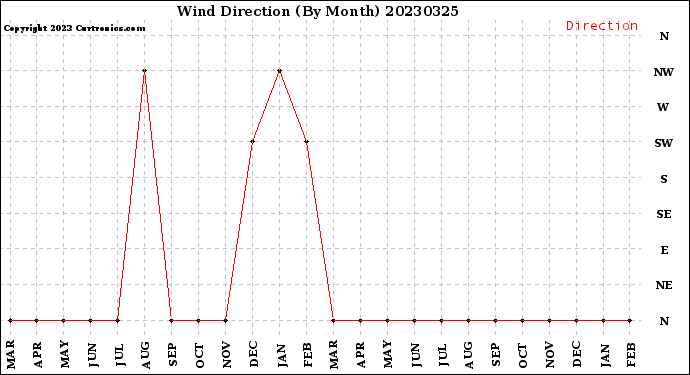 Milwaukee Weather Wind Direction<br>(By Month)