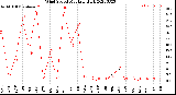 Milwaukee Weather Wind Speed<br>Monthly High