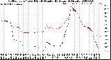 Milwaukee Weather Outdoor Temp / Dew Point<br>by Minute<br>(24 Hours) (Alternate)