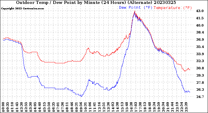 Milwaukee Weather Outdoor Temp / Dew Point<br>by Minute<br>(24 Hours) (Alternate)