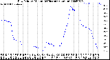 Milwaukee Weather Dew Point<br>by Minute<br>(24 Hours) (Alternate)